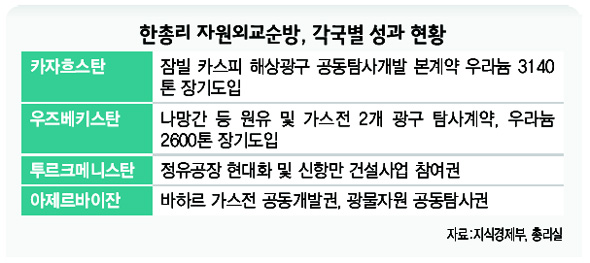 한총리 자원외교순방, 각국별 성과 현황