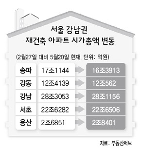 서울 강남권 재건축 아파트 시가총액 변동