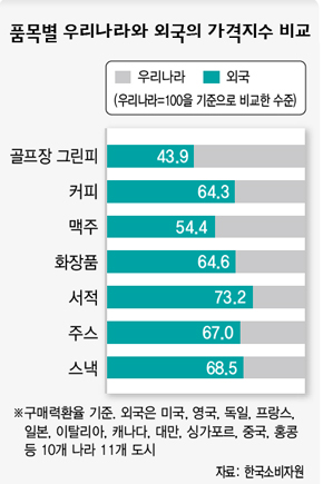 품목별 우리나라와 외국의 가격지수 비교