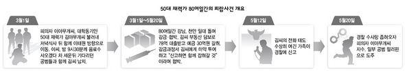 50대 재력가 80여일간의 피랍사건 개요 [클릭하면 확대]