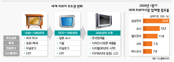 한국 TV의 힘 ‘디자인·상품 다양성’