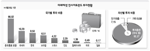 미래에셋 인사이트펀트 투자현황