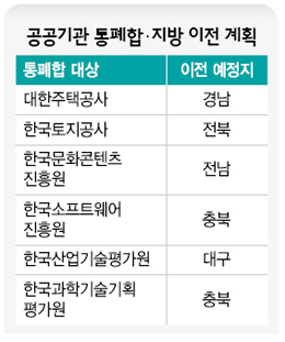 공공기관 통폐합·지방 이전 계획 