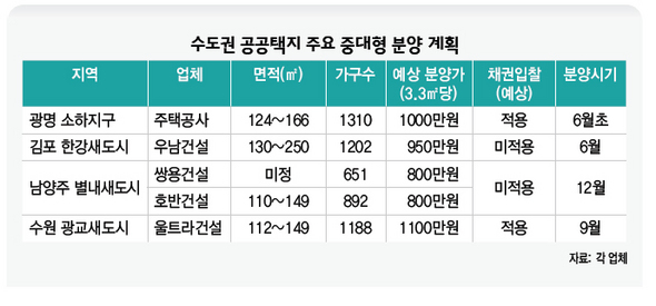 수도권 공공택지 주요 중대형 분양 계획 
