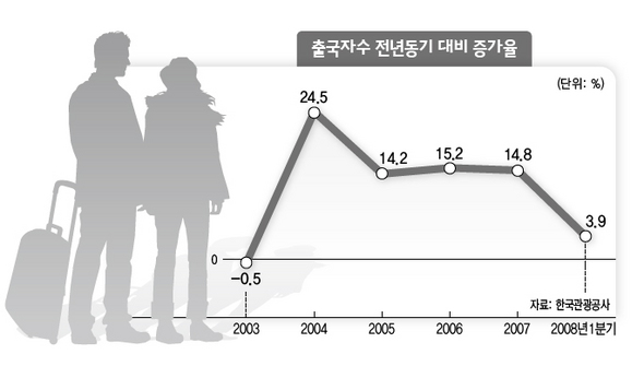 출국자수 전년동기 대비 증가율 