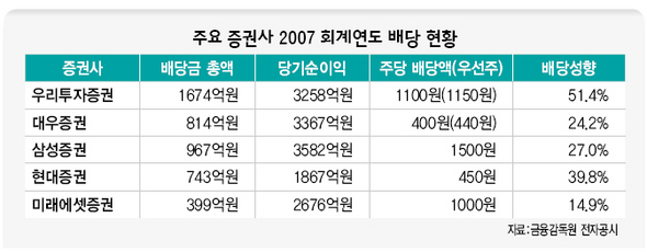 주요 증권사 2007 회계연도 배당 현황