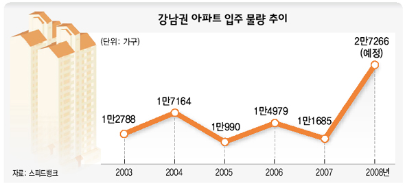 강남권 아파트 입주 물량 추이