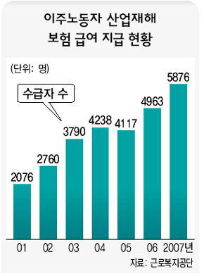 이주노동자 산업재해 보험 금여 지급 현황