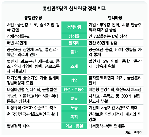 통합민주당과 한나라당 정책비교