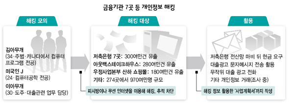금융기관 7곳 등 개인정보 해킹 