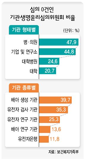 심의 0건인 기관생명윤리심의위원회 비율 