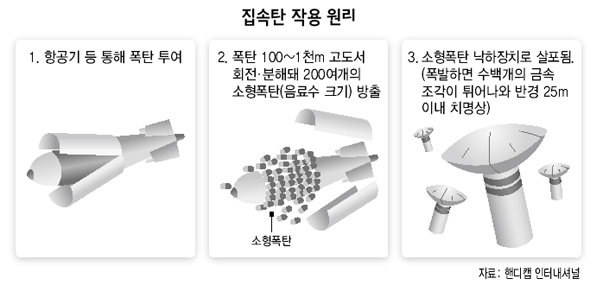 집속탄 작용 원리 