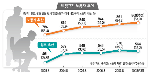 비정규직 노동자 추이