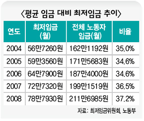 평균 임금 대비 최저임금 추이