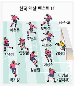 한국 예상 베스트 11