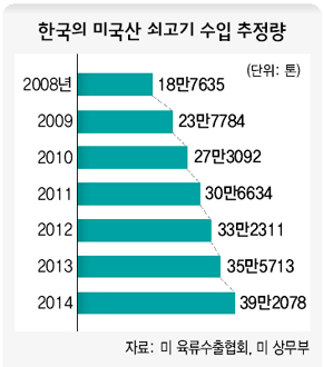 한국의 미국산 쇠고기 수입 추정량