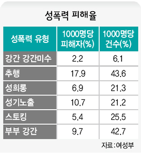 성폭력 피해율 