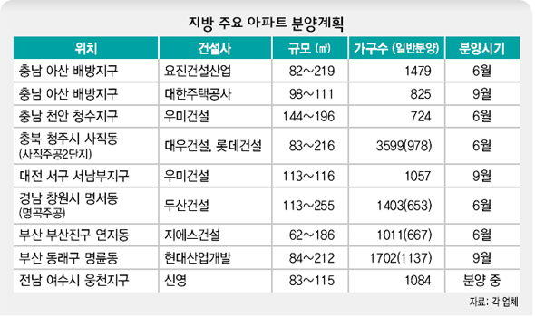 지방 주요 아파트 분양계획 