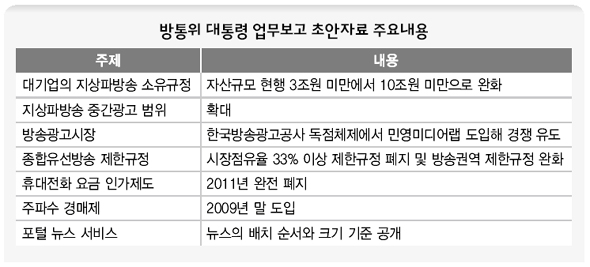 방통위 대통령 업무보고 초안자료 주요내용 