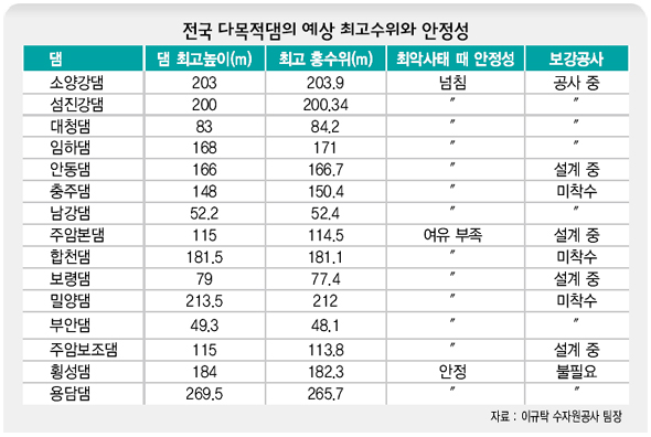 전국 다목적댐의 예상 최고수위와 안정성