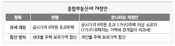 종합부동산세 개정안