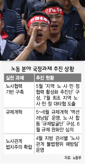 노동 분야 국정과제 추진 상황 