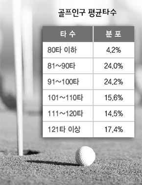 골프인구 평균타수