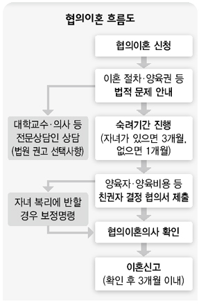 협의이혼 흐름도 