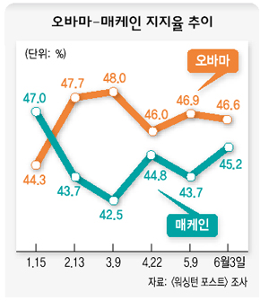 오바마-매케인 지지율 추이 