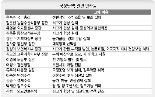 국정난맥 관련 인사들