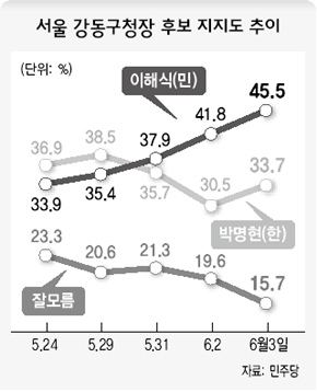 서울 강동구청장 후보 지지도 추이