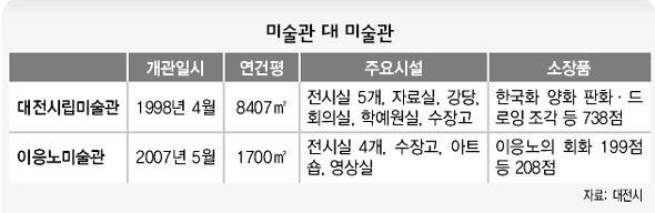 미술관 대 미술관 