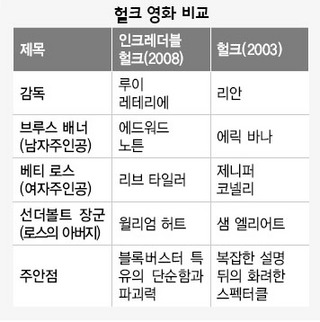 헐크 영화 비교 