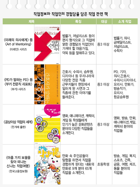 직업정보와 직업인의 경험담을 담은 직업 관련 책