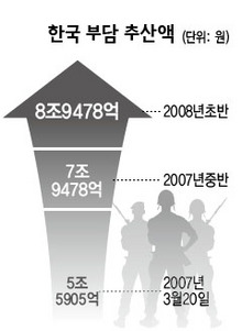 한국 부담 추산액 