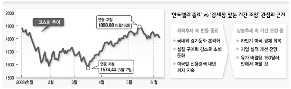 ‘안도랠리 종료’ vs ‘강세장 앞둔 기간 조정’ 관점의 근거