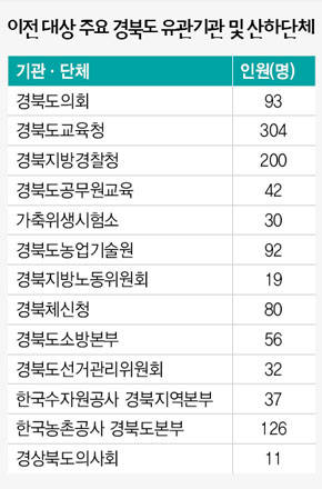 이전 대상 주요 경북도 유관기관 및 산하단체 