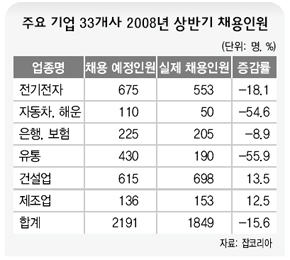 주요 기업 33개사 2008년 상반기 채용인원