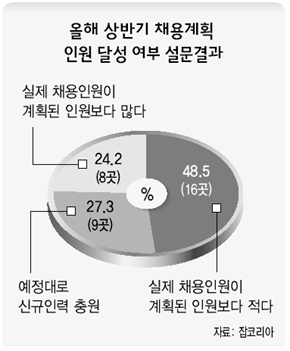 올해 상반기 채용계획 인원 달성 여부 설문결과