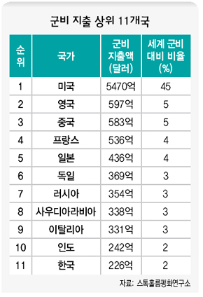 군비 지출 상위 11개국