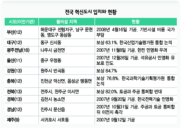 전국 혁신도시 입지와 현황 