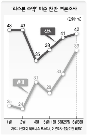 ‘리스본 조약’ 비준 찬반 여론조사