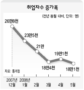 취업자 수 증가폭