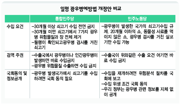 일명 광우병예방법 개정안 비교 