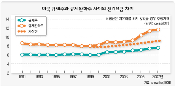 미국 규제주와 규제완화 주 사이의 전기요금 차이