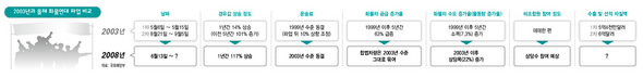 2003년과 올해 화물연대 파업 비교