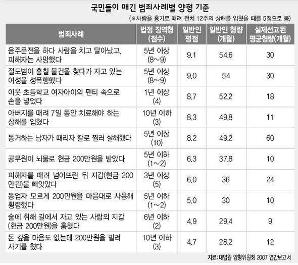 국민들이 매긴 범죄사례별 양형 기준