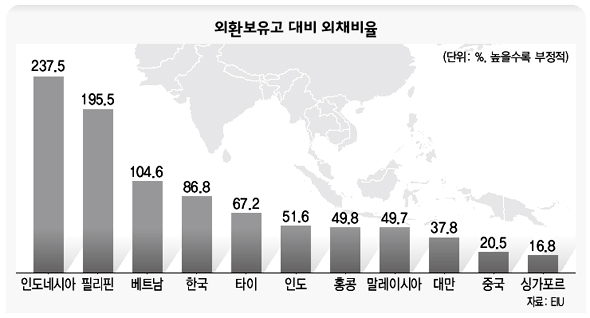 외환보유고 대비 외채비율 