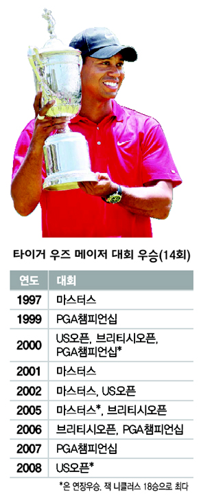 타이거 우즈 메이저 대회 우승 (14회)