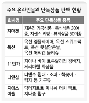 주요 온라인몰의 단독상품 판매 현황
